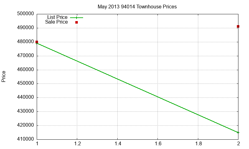 94014 Townhouses Just Sold 2013-05