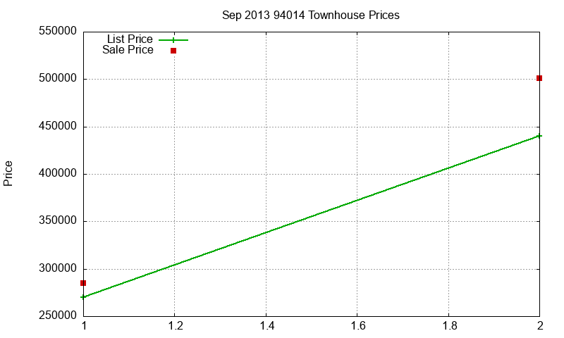 94014 Townhouses Just Sold 2013-09