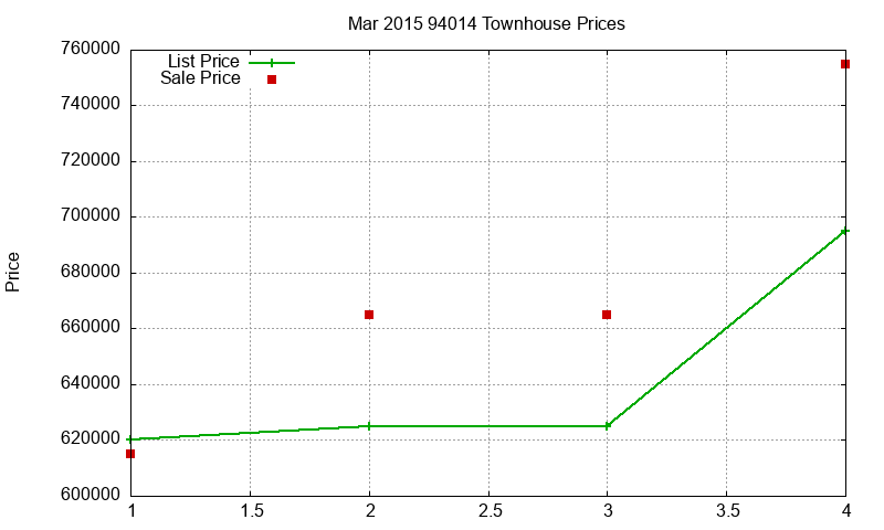 94014 Townhouses Just Sold 2015-03