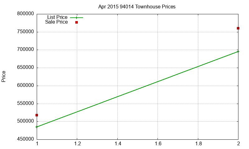 94014 Townhouses Just Sold 2015-04 94014 Townhouses Just Sold 2015-04