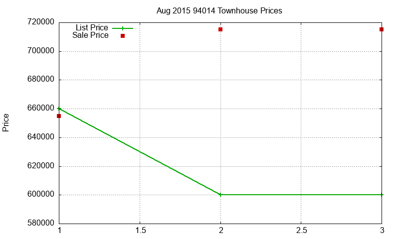 94014 Townhouses Just Sold 2015-08 94014 Townhouses Just Sold 2015-08