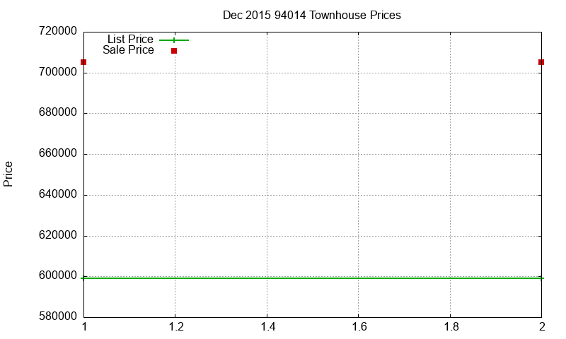 94014 Townhouses Just Sold 2015-12