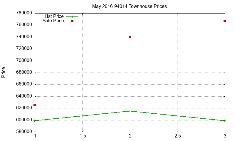 94014 Townhouses Just Sold 2016-05 94014 Townhouses Just Sold 2016-05