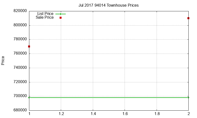94014 Townhouses Just Sold 2017-07
