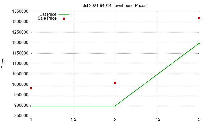 94014 Townhouses Just Sold 2021-07
