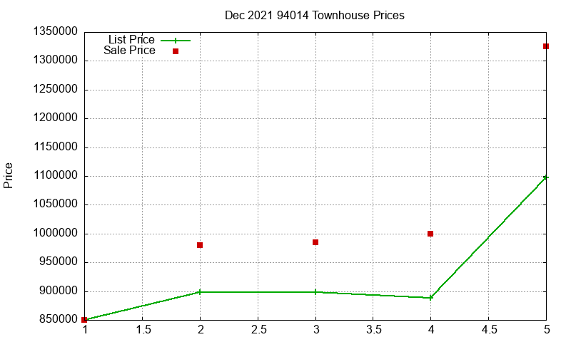 94014 Townhouses Just Sold 2021-12
