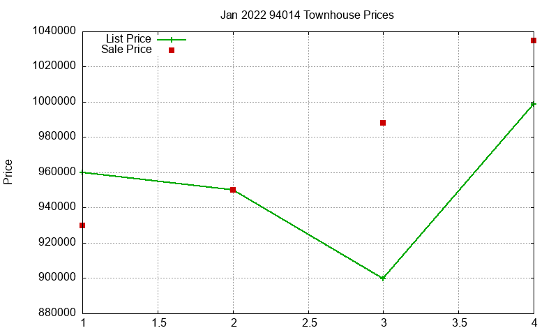 94014 Townhouses Just Sold 2022-01