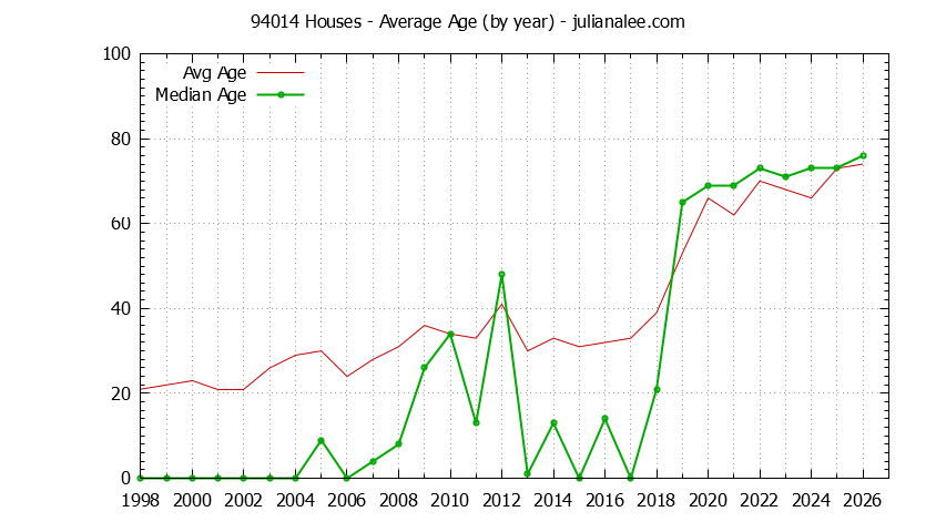 Graph of the Yearly Average Age of 94014 Houses Sold - 94014 Real Estate Trends