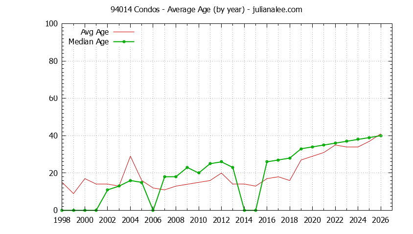 Graph of the Yearly Average Age of 94014 Condos Sold - 94014 Real Estate Trends