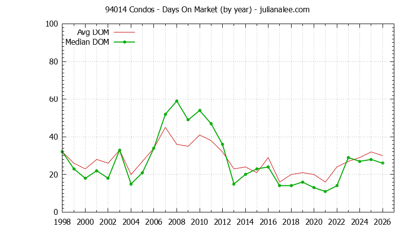 Graph of the Yearly Average Days On Market for 94014 Condos - 94014 Real Estate Trends