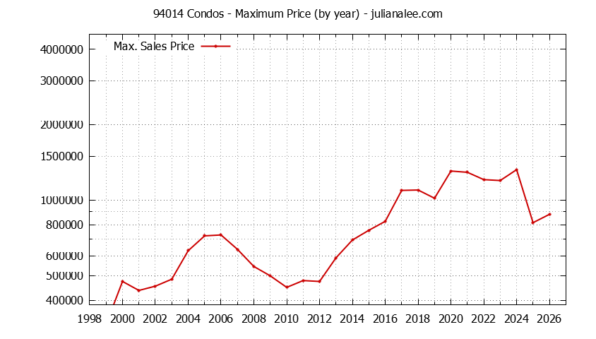 Graph of the Yearly Maximum Price of 94014 Condos - 94014 Real Estate Trends
