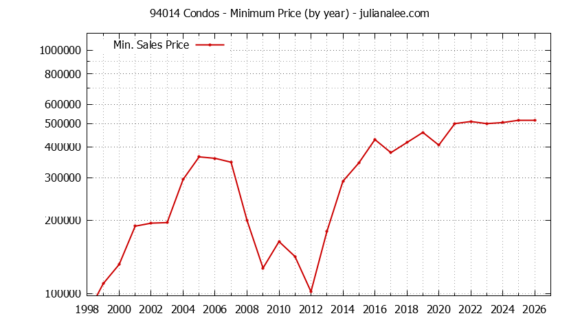 Graph of the Yearly Minimum Price of 94014 Condos - 94014 Real Estate Trends