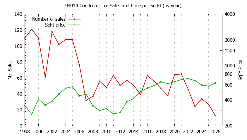 Graph of the Yearly Number of 94014 Condos Sold - 94014 Real Estate Trends