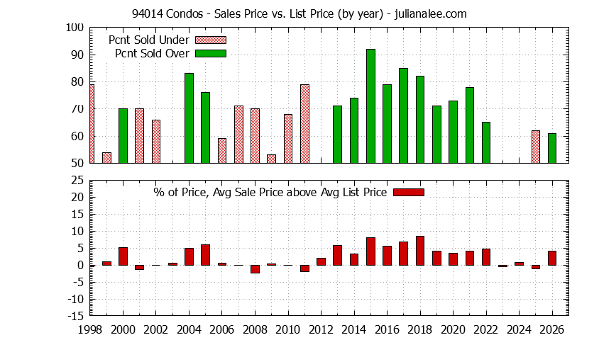 Graph of the Yearly Average Sales Price vs. List Price for 94014 Condos - 94014 Real Estate Trends