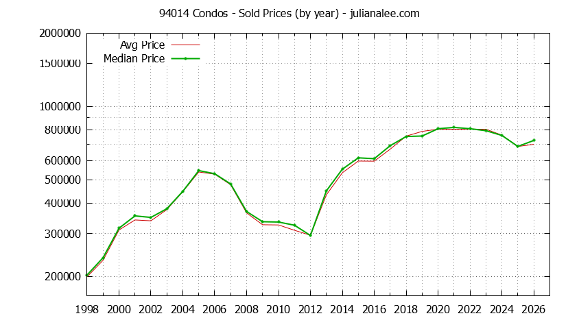 Graph of the Yearly Median and Average 94014 Home Prices for Condos - 94014 Real Estate Trends