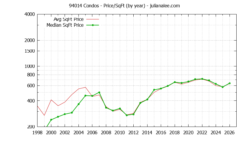 Graph of the Yearly Average Price Per Square Foot for 94014 Condos - 94014 Real Estate Trends