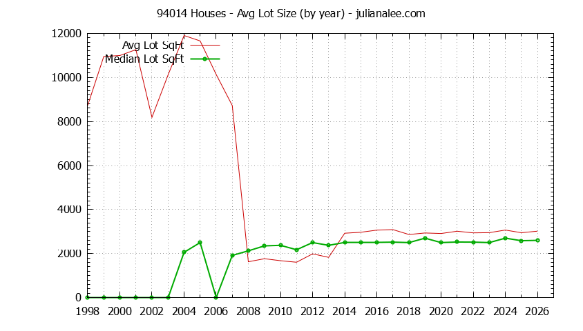 Graph of the Yearly Average Lot Size of 94014 Houses Sold - 94014 Real Estate Trends