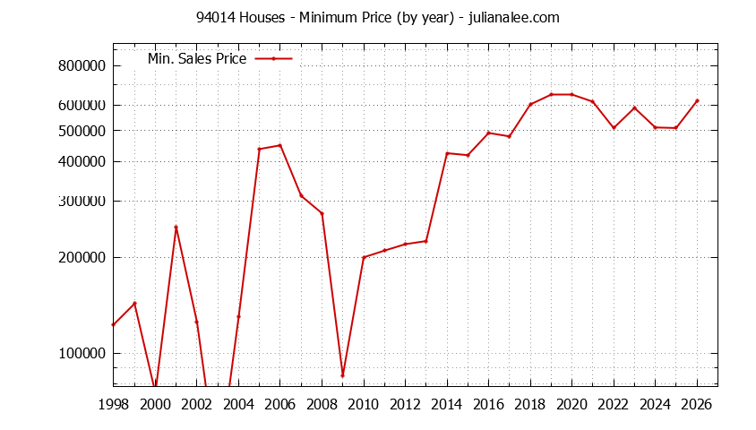 Graph of the Yearly Minimum Price of 94014 Houses - 94014 Real Estate Trends