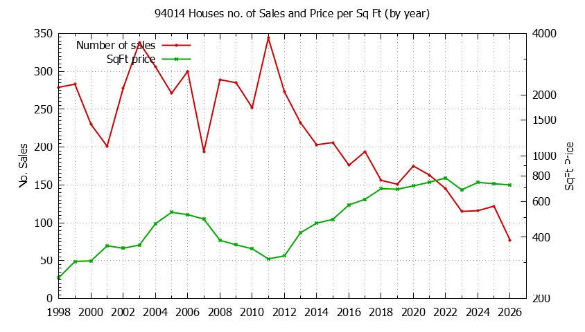 Graph of the Yearly Number of 94014 Houses Sold - 94014 Real Estate Trends