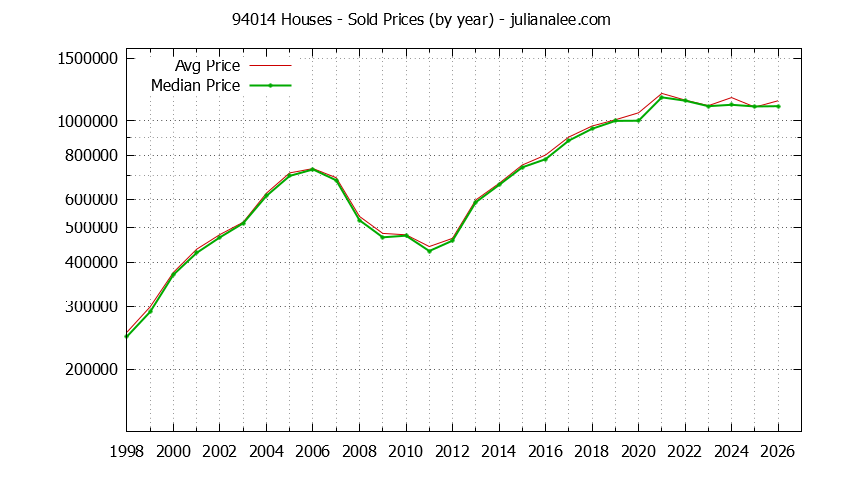 Graph of the Yearly Median and Average 94014 Home Prices for Houses - 94014 Real Estate Trends