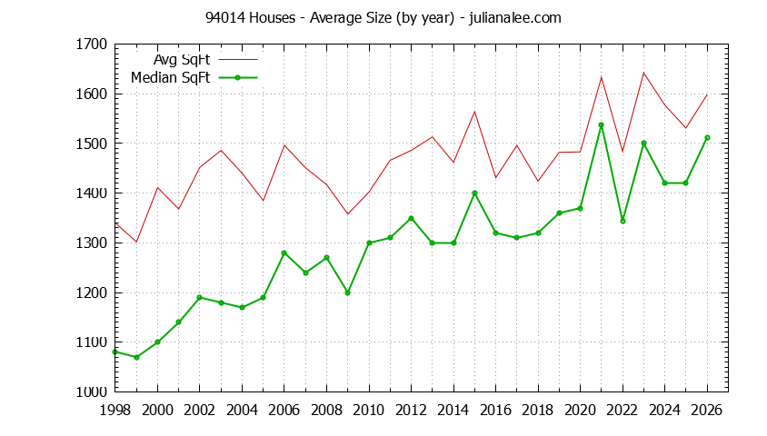 Graph of the Yearly Average Size of 94014 Houses Sold - 94014 Real Estate Trends