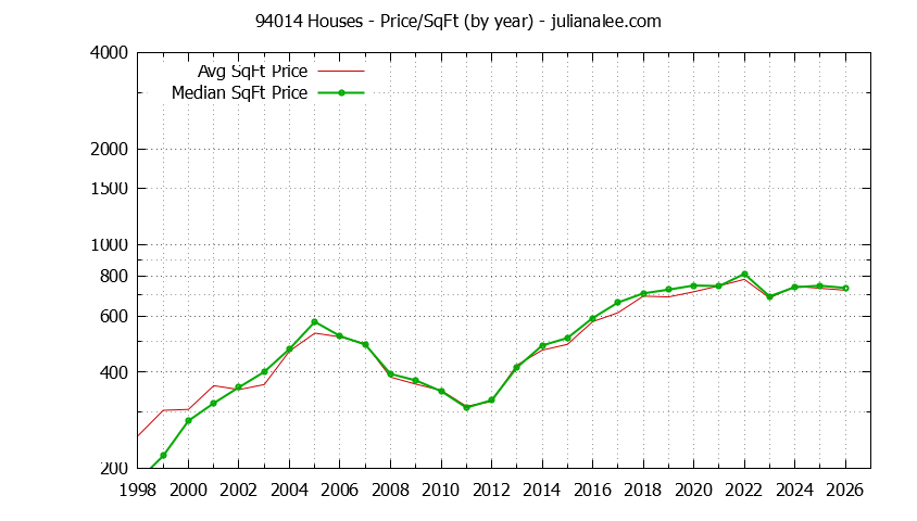 Graph of the Yearly Average Price Per Square Foot for 94014 Houses - 94014 Real Estate Trends