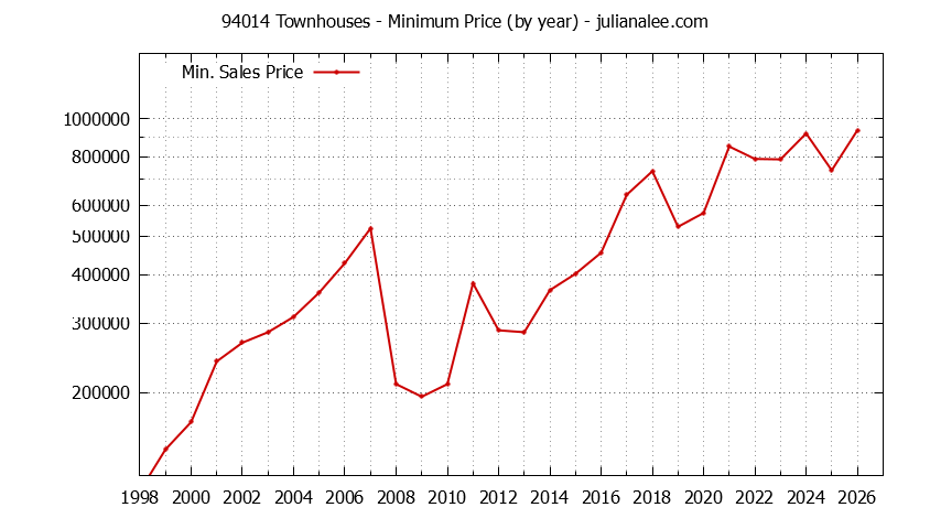 Graph of the Yearly Minimum Price of 94014 Townhouses - 94014 Real Estate Trends