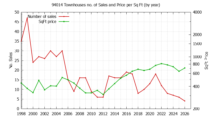 Graph of the Yearly Number of 94014 Townhouses Sold - 94014 Real Estate Trends