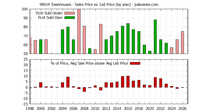 Graph of the Yearly Average Sales Price vs. List Price for 94014 Townhouses - 94014 Real Estate Trends