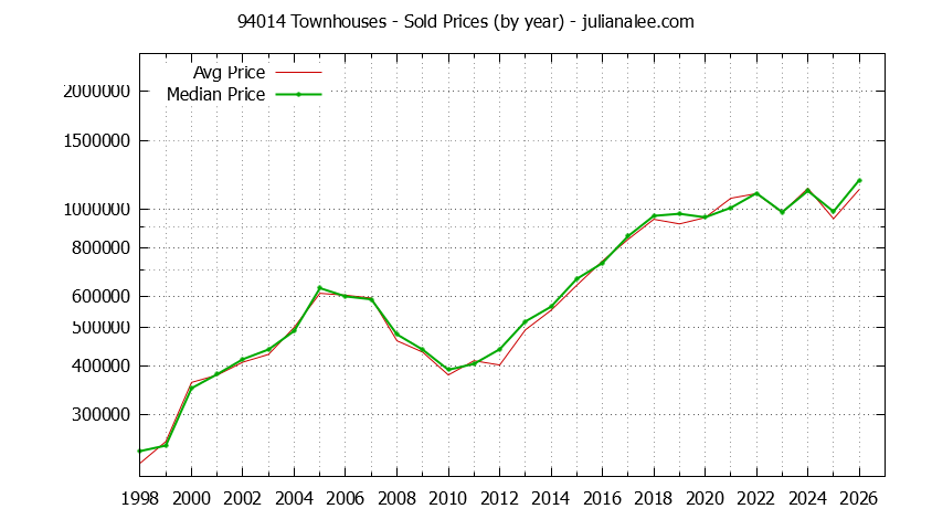 Graph of the Yearly Median and Average 94014 Home Prices for Townhouses - 94014 Real Estate Trends