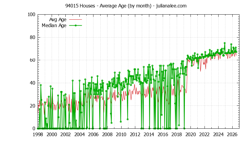 Graph of the Monthly Average Age of 94015 Houses Sold - 94015 Real Estate Trends