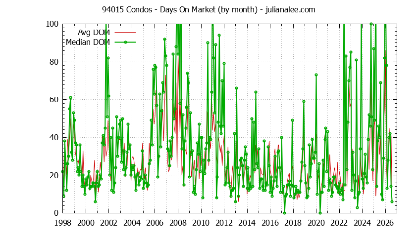 Graph of the Monthly Average Days On Market for 94015 Condos - 94015 Real Estate Trends