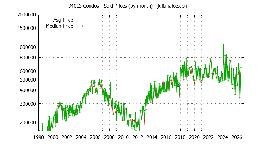 Graph of the Monthly Median and Average 94015 Home Prices for Condos - 94015 Real Estate Trends