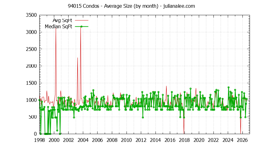 Graph of the Monthly Average Size of 94015 Condos Sold - 94015 Real Estate Trends