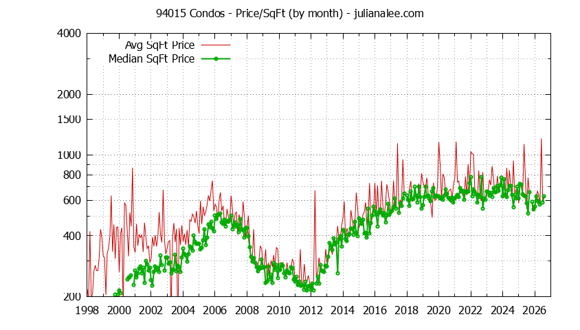 Graph of the Monthly Average Price Per Square Foot for 94015 Condos - 94015 Real Estate Trends