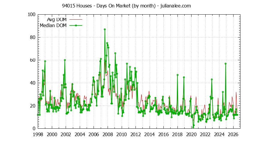 Graph of the Monthly Average Days On Market for 94015 Houses - 94015 Real Estate Trends
