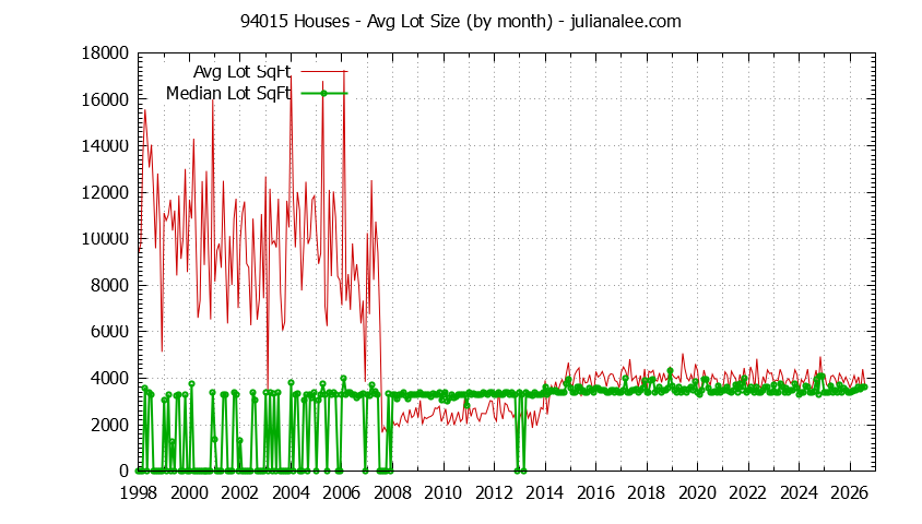 Graph of the Monthly Average Lot Size of 94015 Houses Sold - 94015 Real Estate Trends