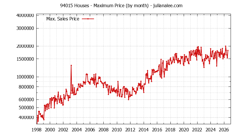 Graph of the Monthly Maximum Price of 94015 Houses - 94015 Real Estate Trends