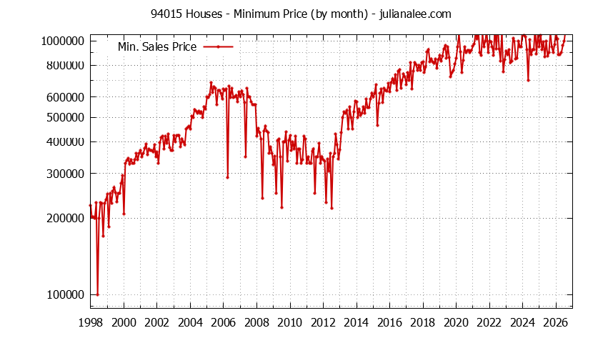 Graph of the Monthly Minimum Price of 94015 Houses - 94015 Real Estate Trends