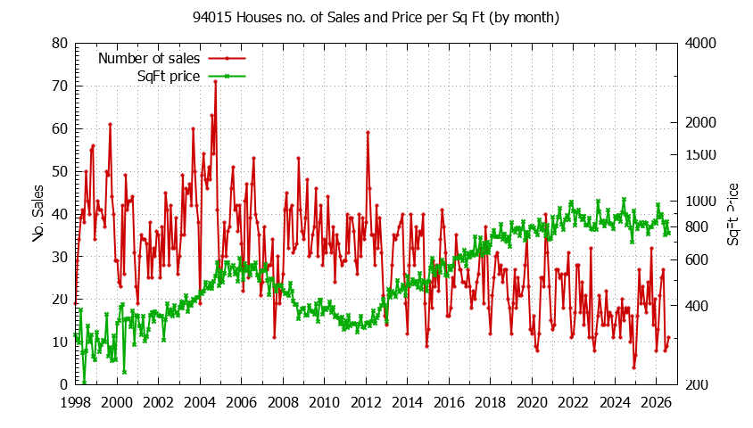 Graph of the Monthly Number of 94015 Houses Sold - 94015 Real Estate Trends