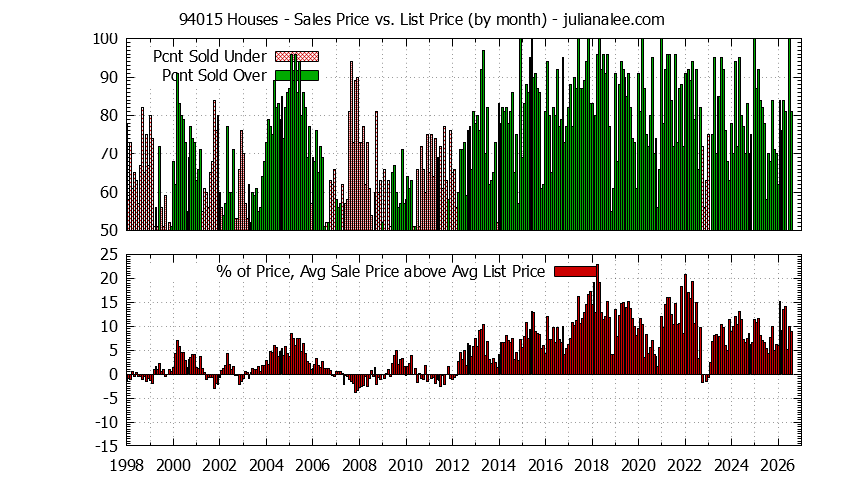 Graph of the Monthly Average Sales Price vs. List Price for 94015 Houses - 94015 Real Estate Trends