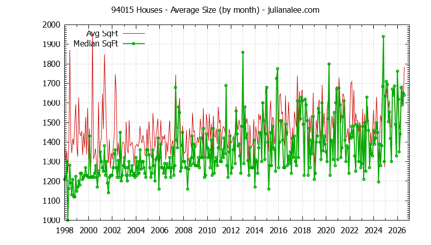 Graph of the Monthly Average Size of 94015 Houses Sold - 94015 Real Estate Trends