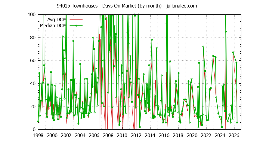 Graph of the Monthly Average Days On Market for 94015 Townhouses - 94015 Real Estate Trends