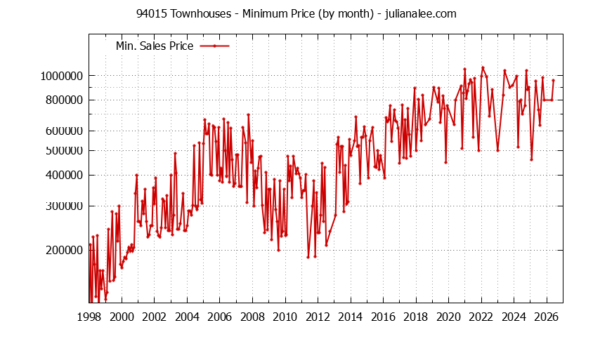 Graph of the Monthly Minimum Price of 94015 Townhouses - 94015 Real Estate Trends