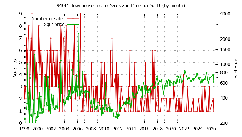 Graph of the Monthly Number of 94015 Townhouses Sold - 94015 Real Estate Trends