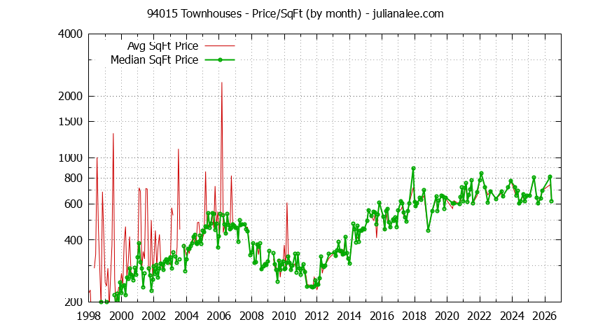 Graph of the Monthly Average Price Per Square Foot for 94015 Townhouses - 94015 Real Estate Trends
