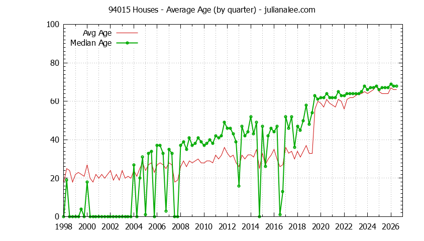 Quarterly Average Age of 94015 Houses Sold Graph of the Quarterly Average Age of 94015 Houses Sold - 94015 Real Estate Trends