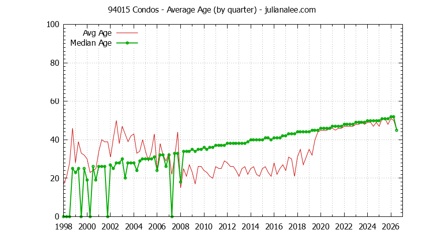 Quarterly Average Age of 94015 Condos Sold Graph of the Quarterly Average Age of 94015 Condos Sold - 94015 Real Estate Trends