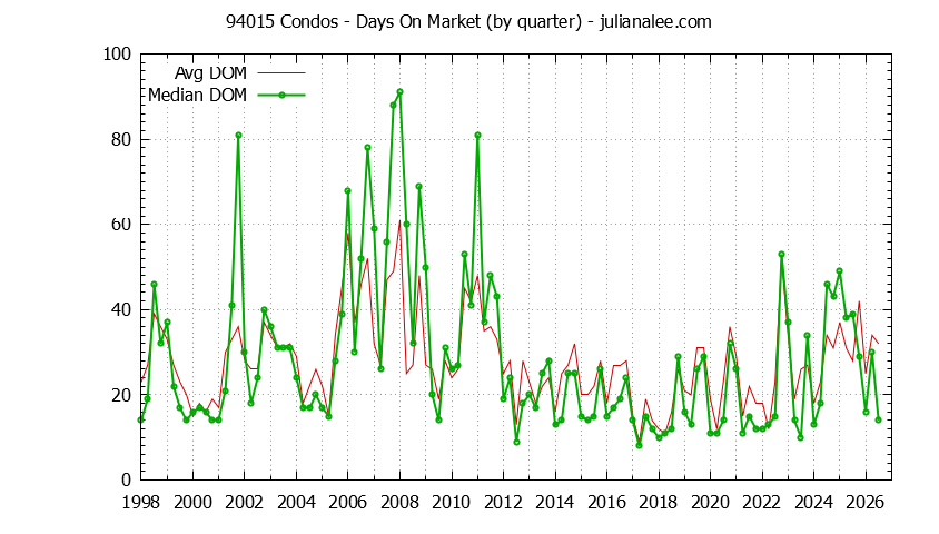 Graph of the Quarterly Average Days On Market for 94015 Condos - 94015 Real Estate Trends