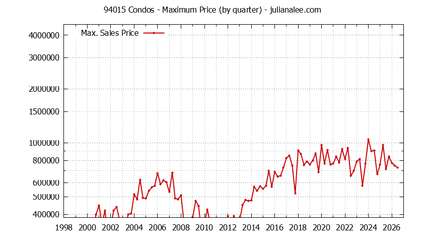 Graph of the Quarterly Maximum Price of 94015 Condos - 94015 Real Estate Trends